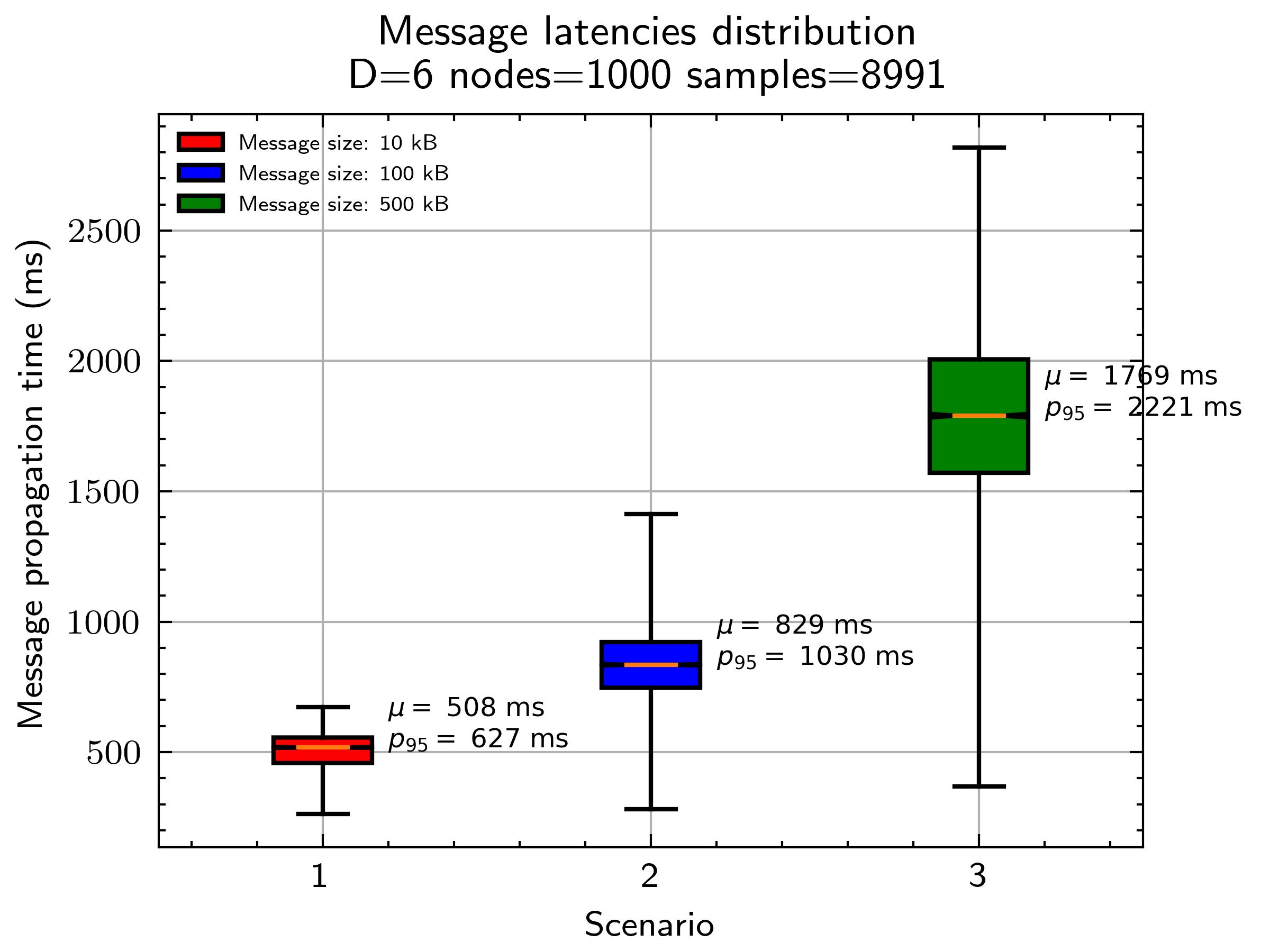 message-latency-distribution