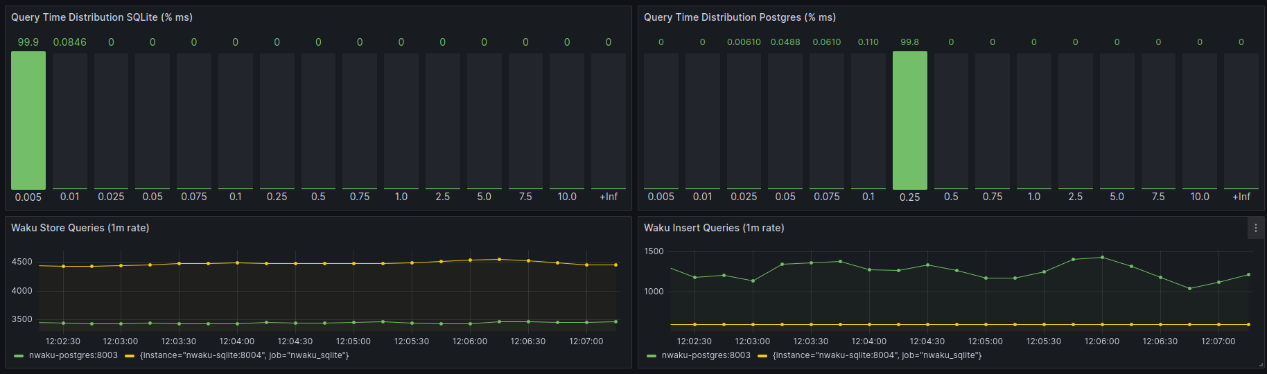 Query time distribution