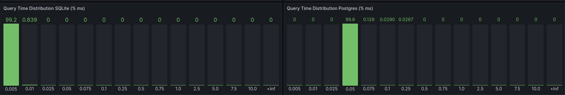 Query time distribution